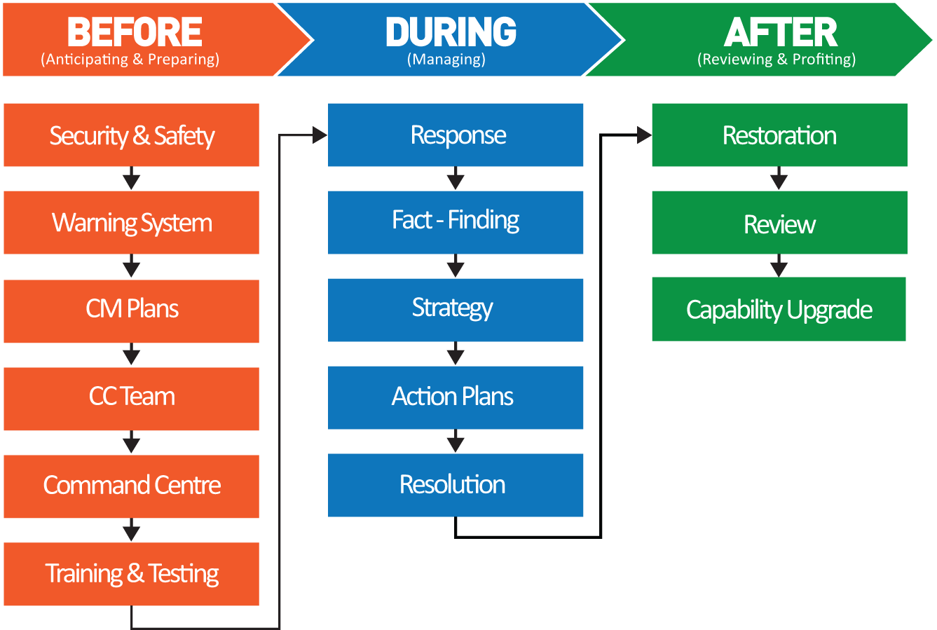 Identify The Stages Of A Crisis